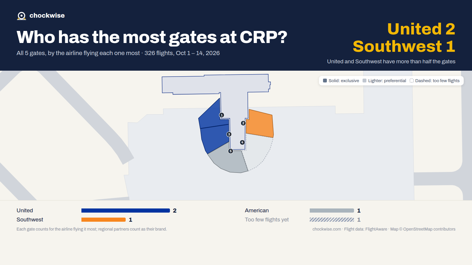 Map of Corpus Christi Airport (CRP) with all 5 gates colored by the airline that uses each most: United 2, American 1.