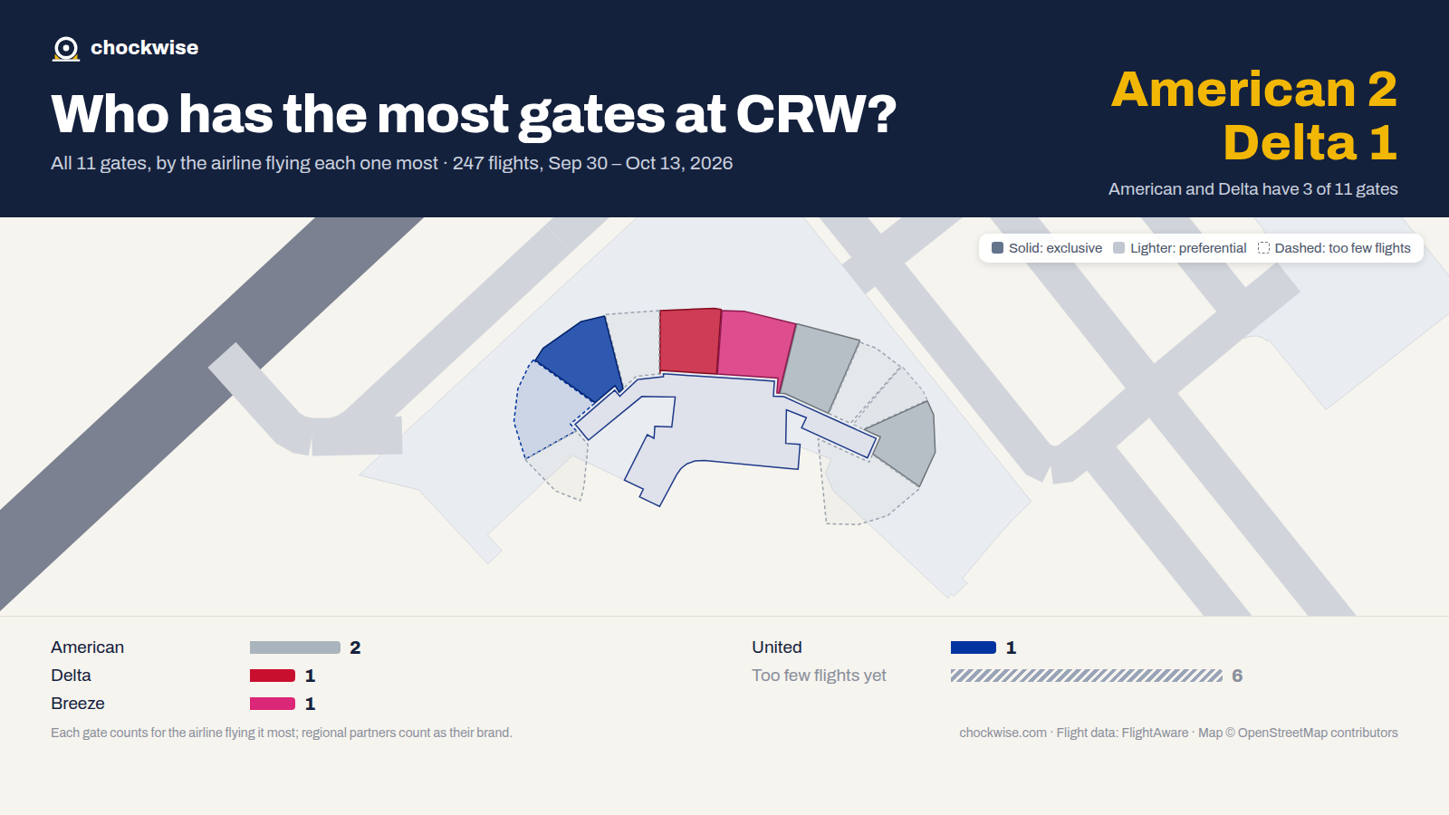 Map of Charleston Airport (CRW) with all 11 gates colored by the airline that uses each most: American 2, Delta 1, United 1.