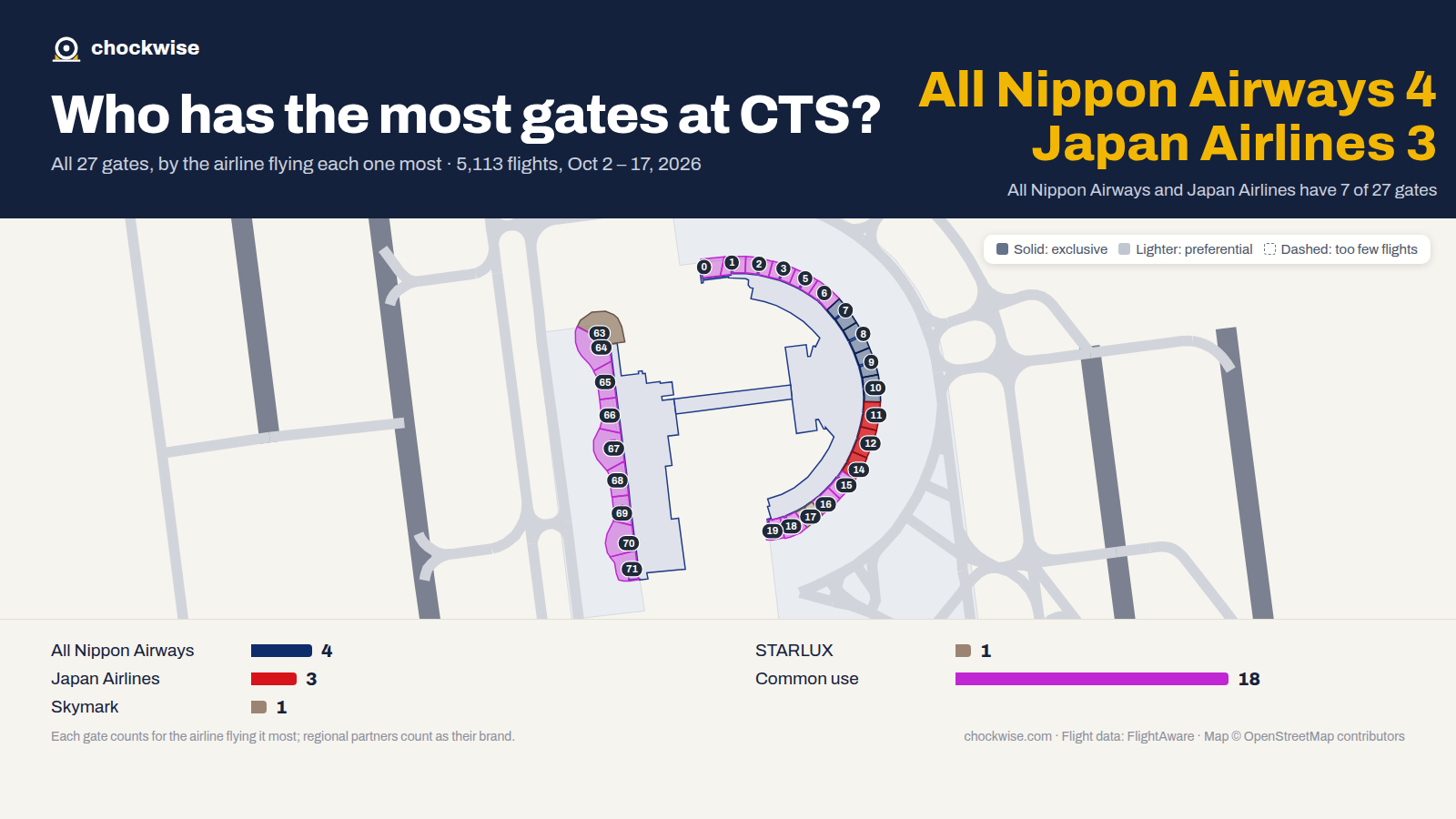 Map of Sapporo Airport (CTS) with all 27 gates colored by the airline that uses each most: All Nippon Airways 4, Japan Airlines 3, Skymark 1, 18 common use.
