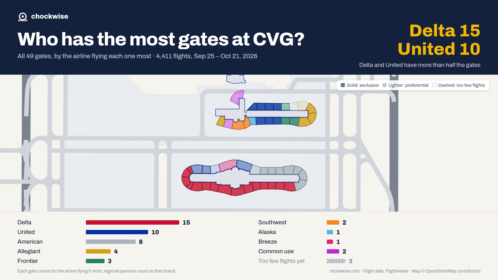 Map of Cincinnati Airport (CVG) with all 49 gates colored by the airline that uses each most: Delta 15, United 10, American 8, 2 common use.