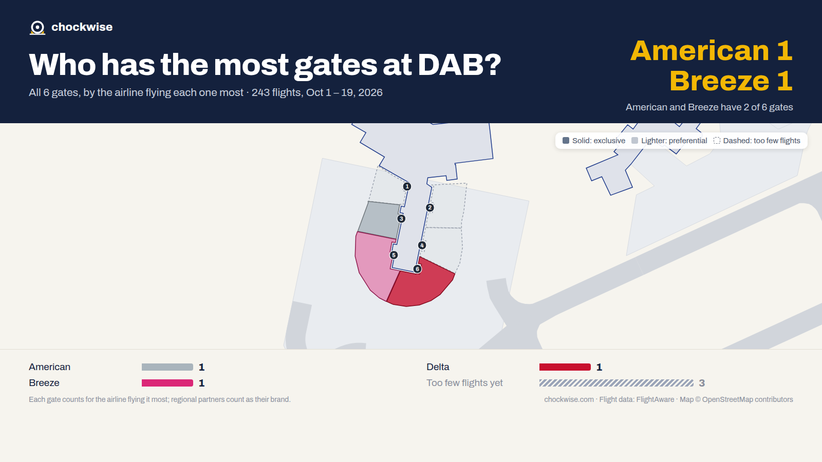 Map of Daytona Beach Airport (DAB) with all 6 gates colored by the airline that uses each most: Delta 1, American 1.