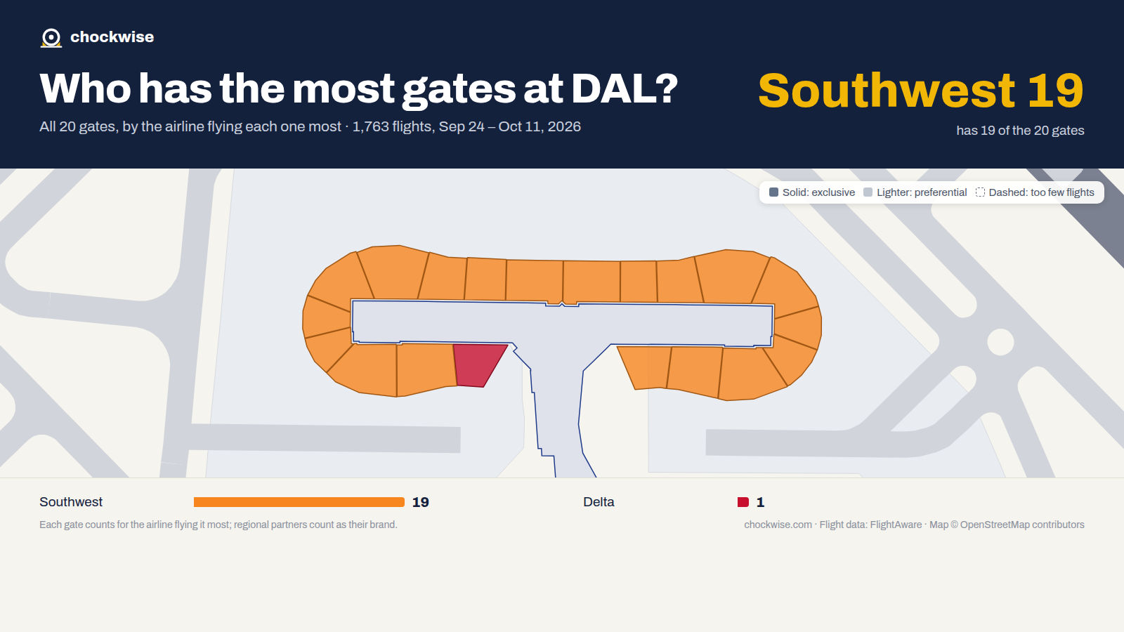 Map of Dallas Love Field (DAL) with all 20 gates colored by the airline that uses each most: Southwest 19, Delta 1.