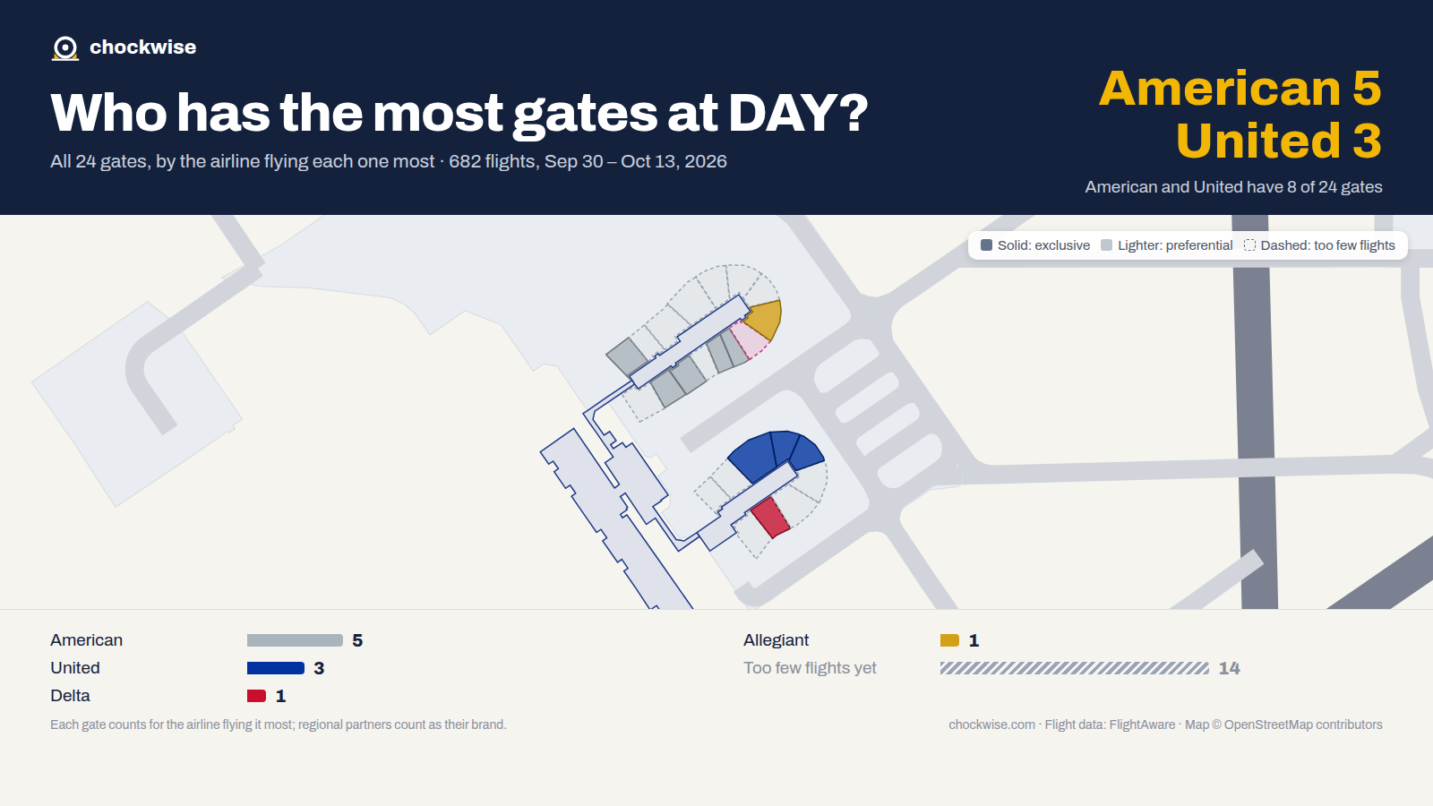 Map of Dayton Airport (DAY) with all 24 gates colored by the airline that uses each most: American 5, United 3, Delta 1.