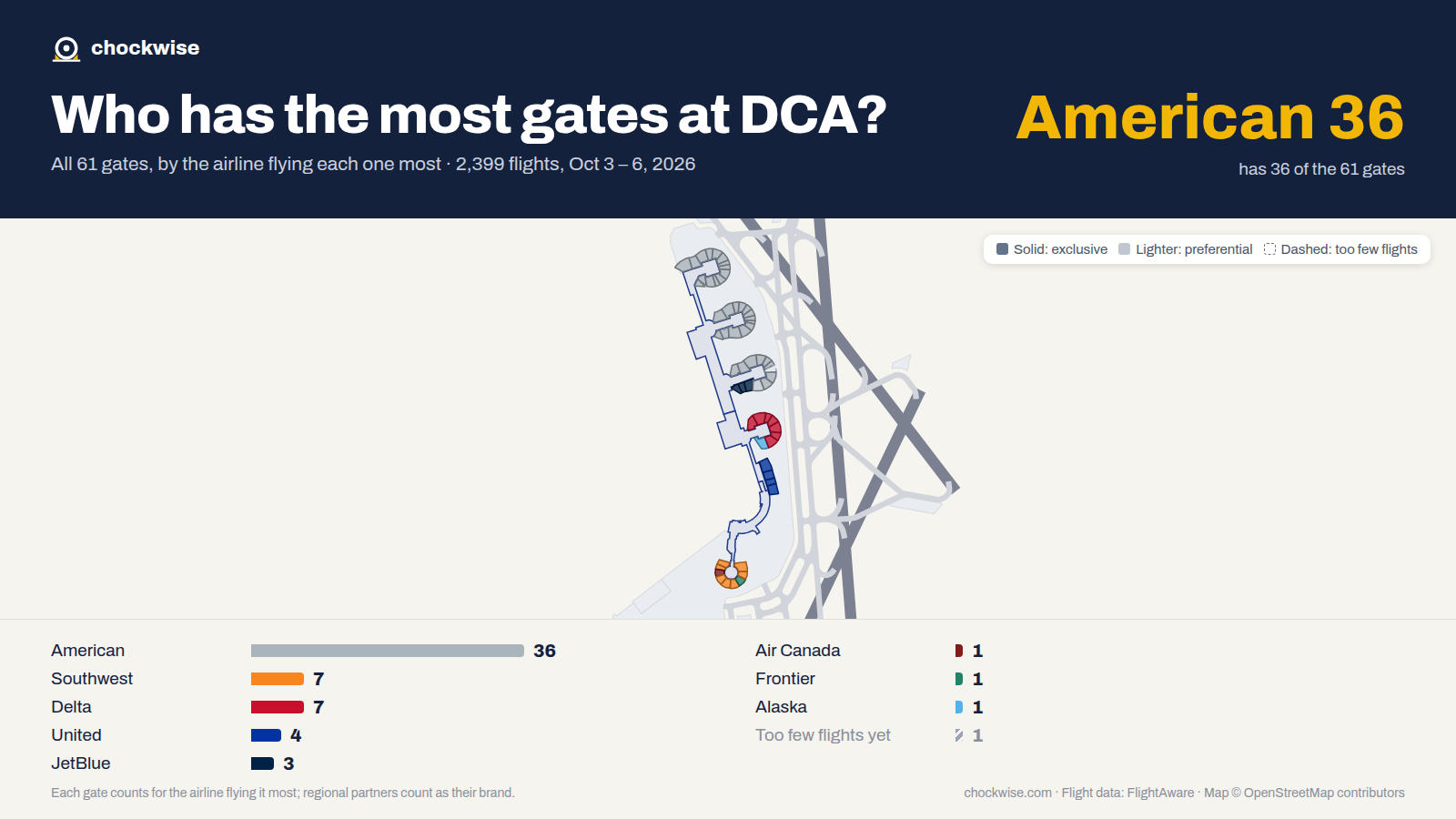 Map of Washington National Airport (DCA) with all 61 gates colored by the airline that uses each most: American 36, Southwest 7, Delta 7.