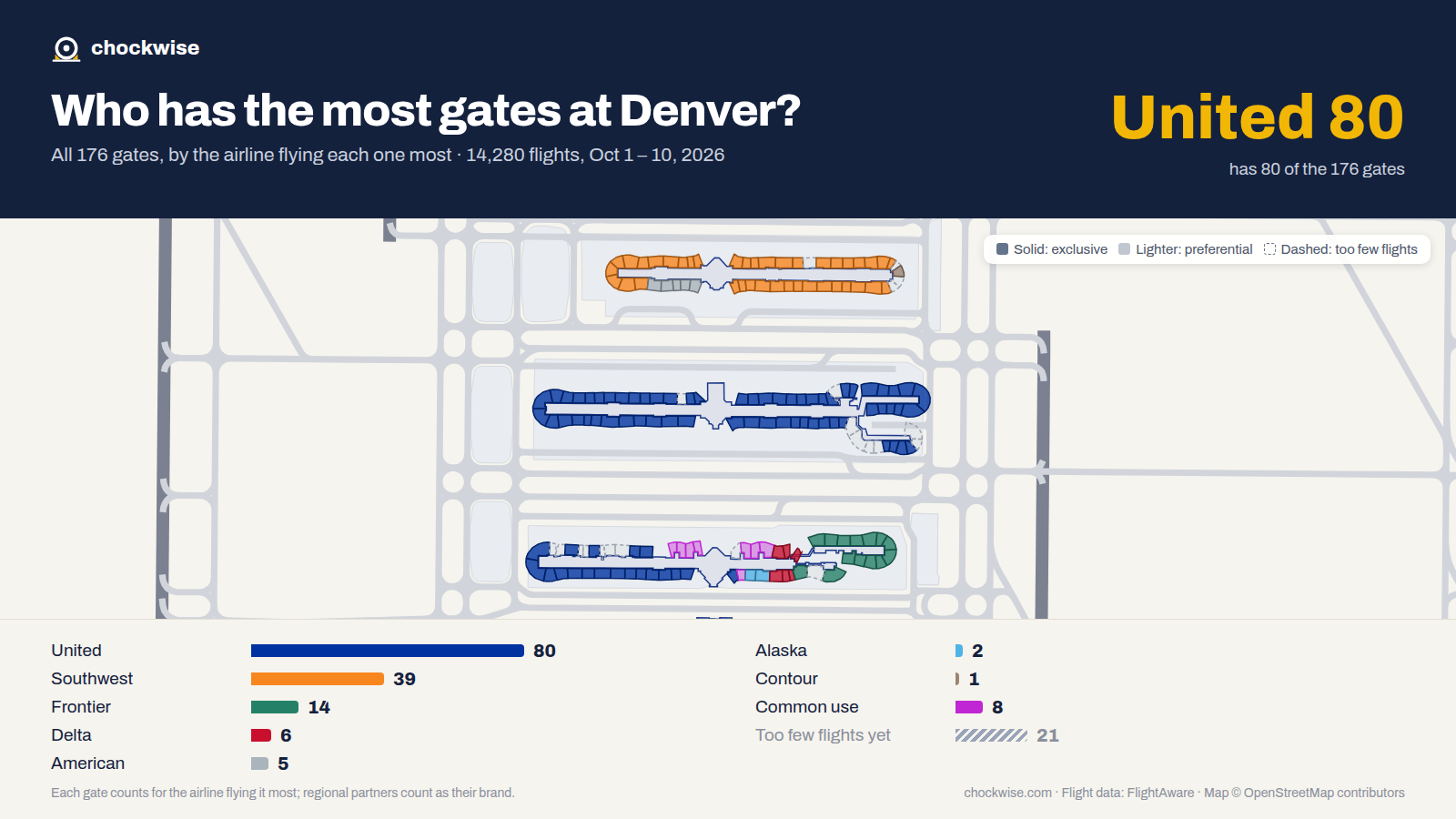Map of Denver Airport (DEN) with all 176 gates colored by the airline that uses each most: United 80, Southwest 39, Frontier 14, 8 common use.