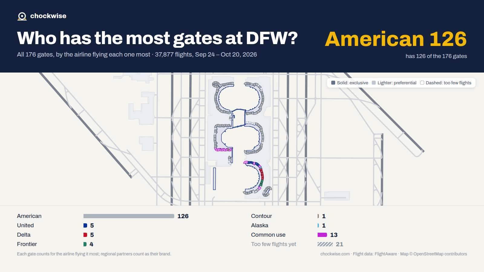 Map of Dallas/Fort Worth Airport (DFW) with all 176 gates colored by the airline that uses each most: American 126, Delta 5, United 5, 13 common use.