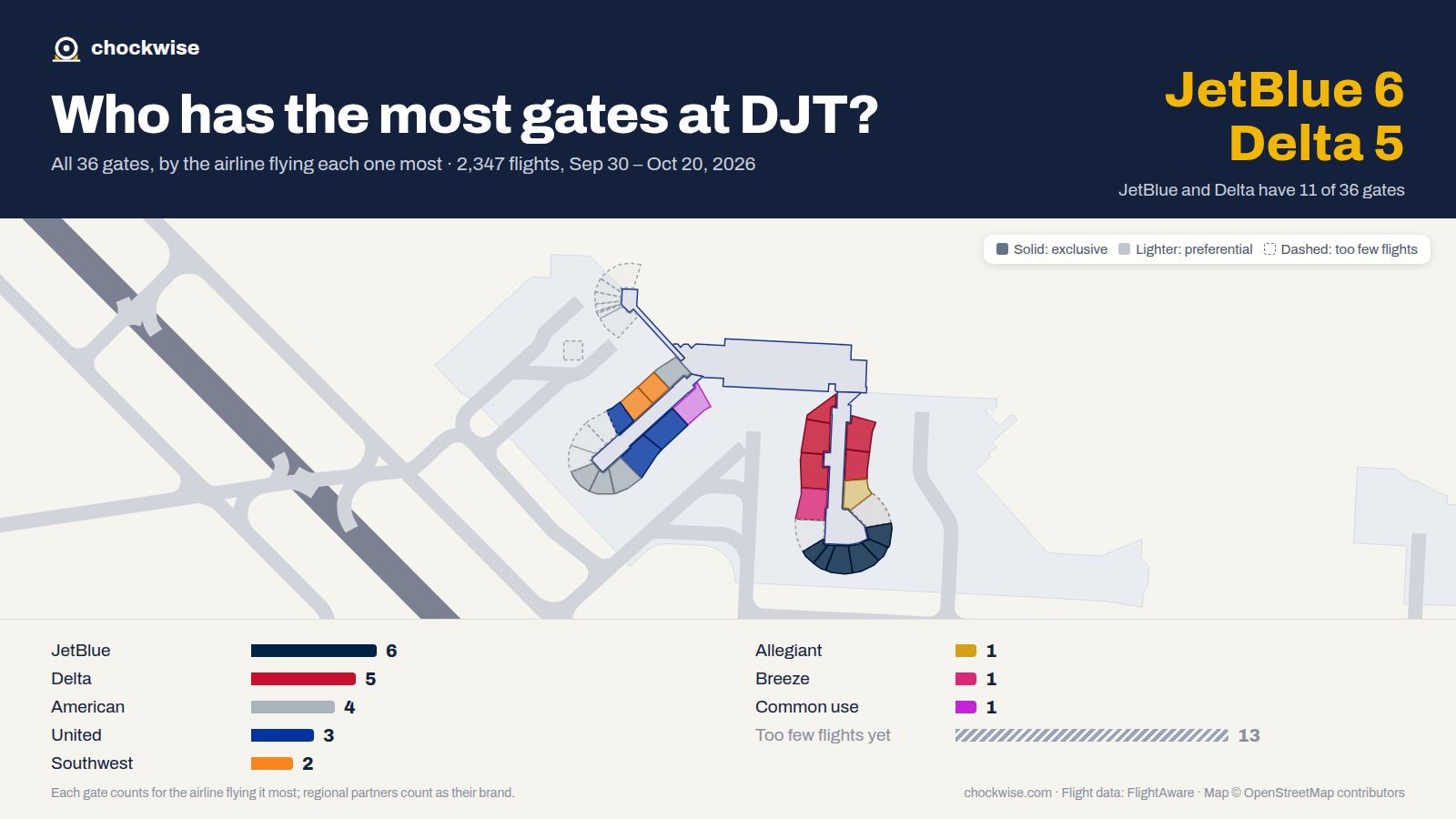 Map of West Palm Beach Airport (DJT) with all 36 gates colored by the airline that uses each most: JetBlue 6, Delta 5, American 4, 1 common use.