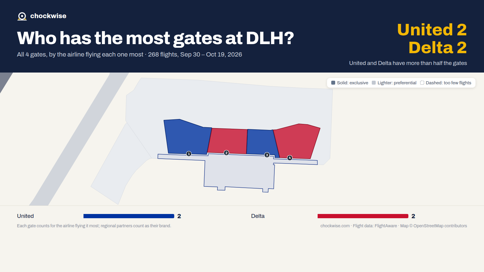 Map of Duluth Airport (DLH) with all 4 gates colored by the airline that uses each most: Delta 2, United 2.