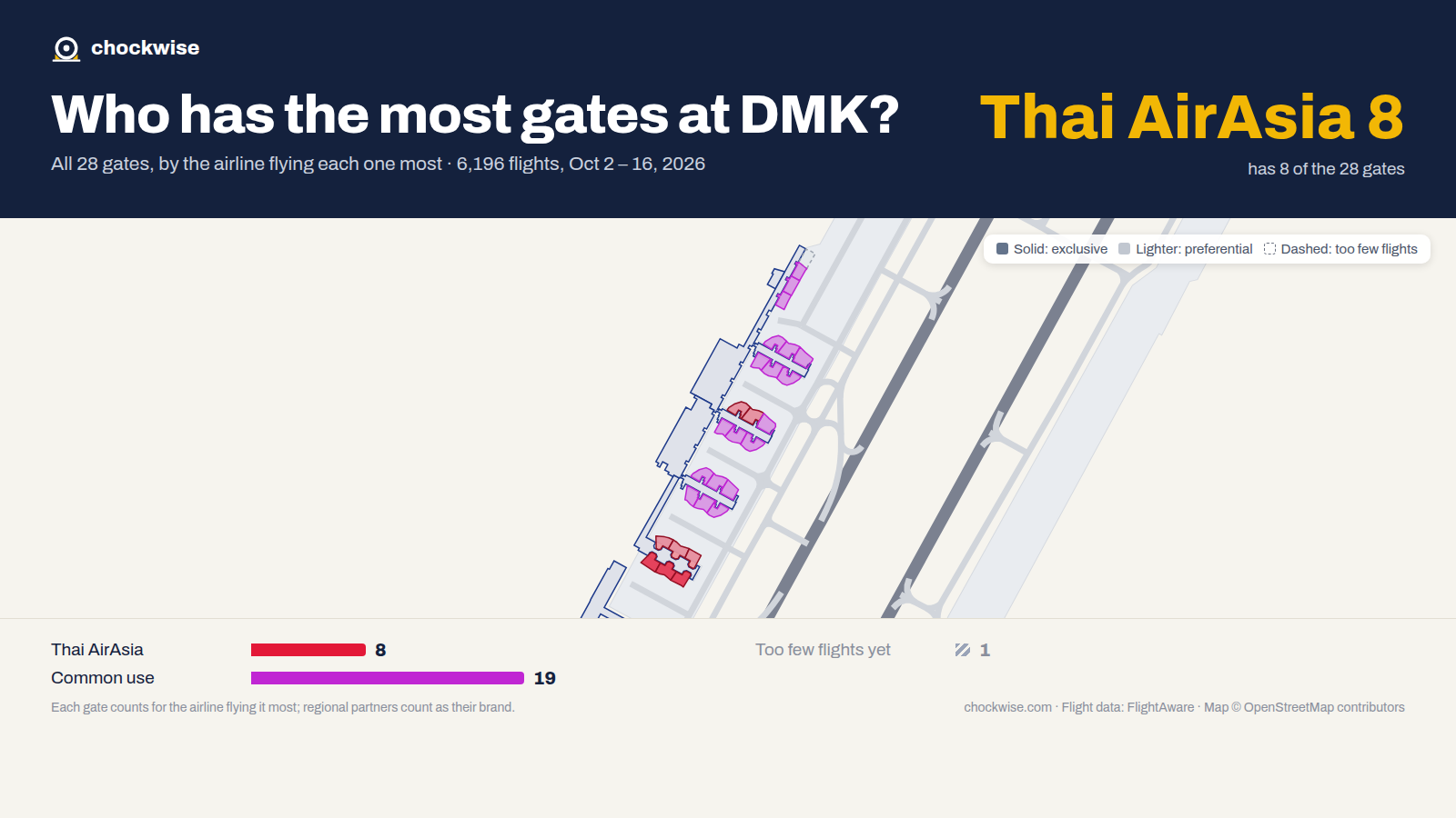 Map of Bangkok Don Mueang Airport (DMK) with all 28 gates colored by the airline that uses each most: Thai AirAsia 8, 19 common use.