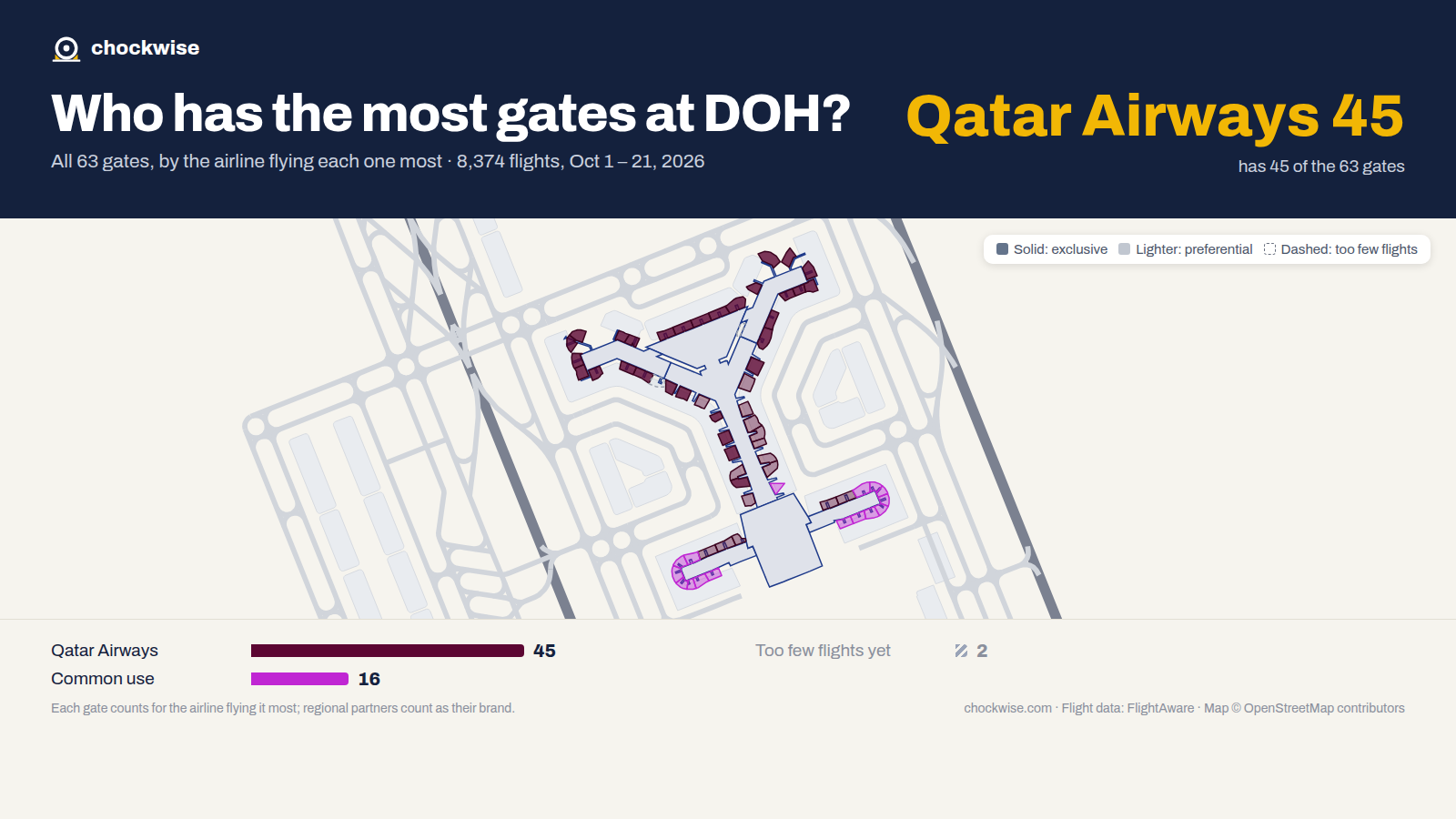 Map of Doha Airport (DOH) with all 63 gates colored by the airline that uses each most: Qatar Airways 45, 16 common use.