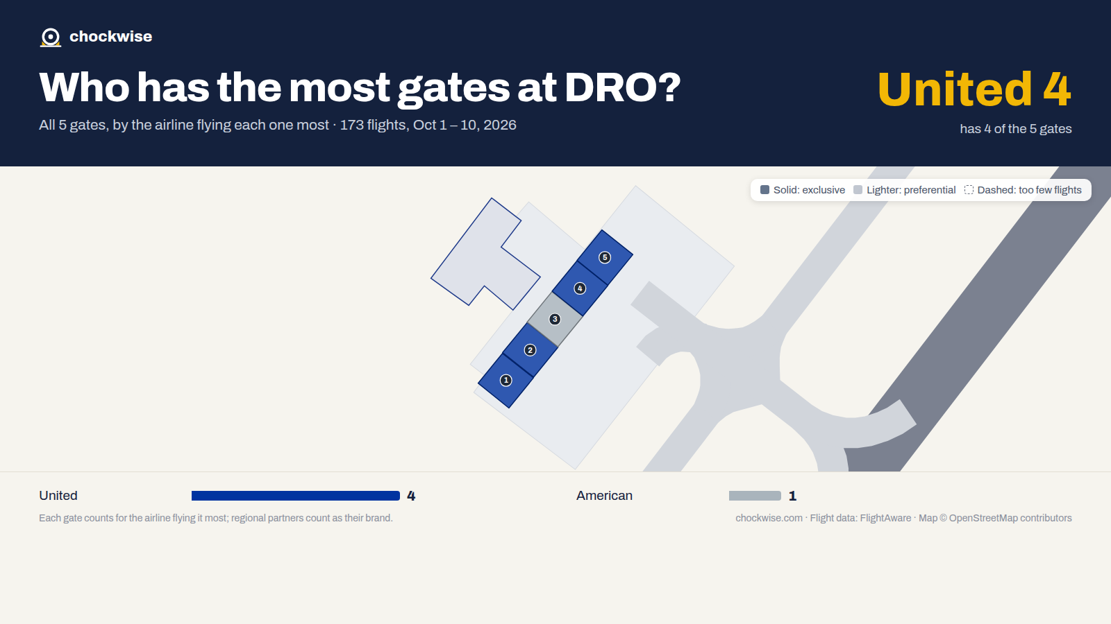 Map of Durango Airport (DRO) with all 5 gates colored by the airline that uses each most: United 4, American 1.