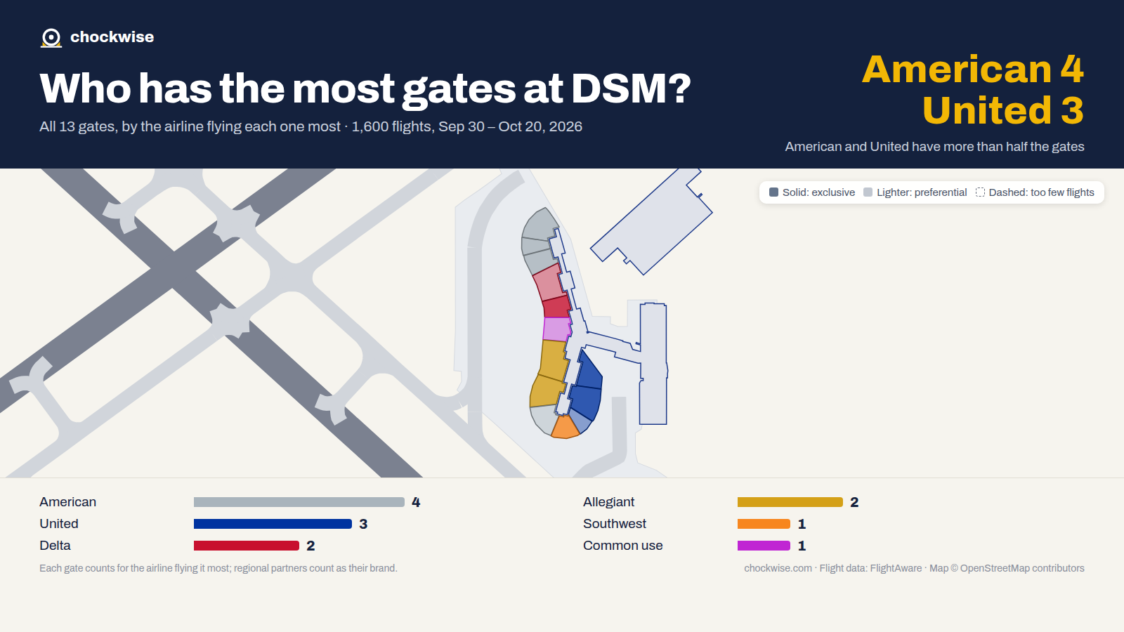 Map of Des Moines Airport (DSM) with all 13 gates colored by the airline that uses each most: American 4, United 3, Delta 2, 1 common use.