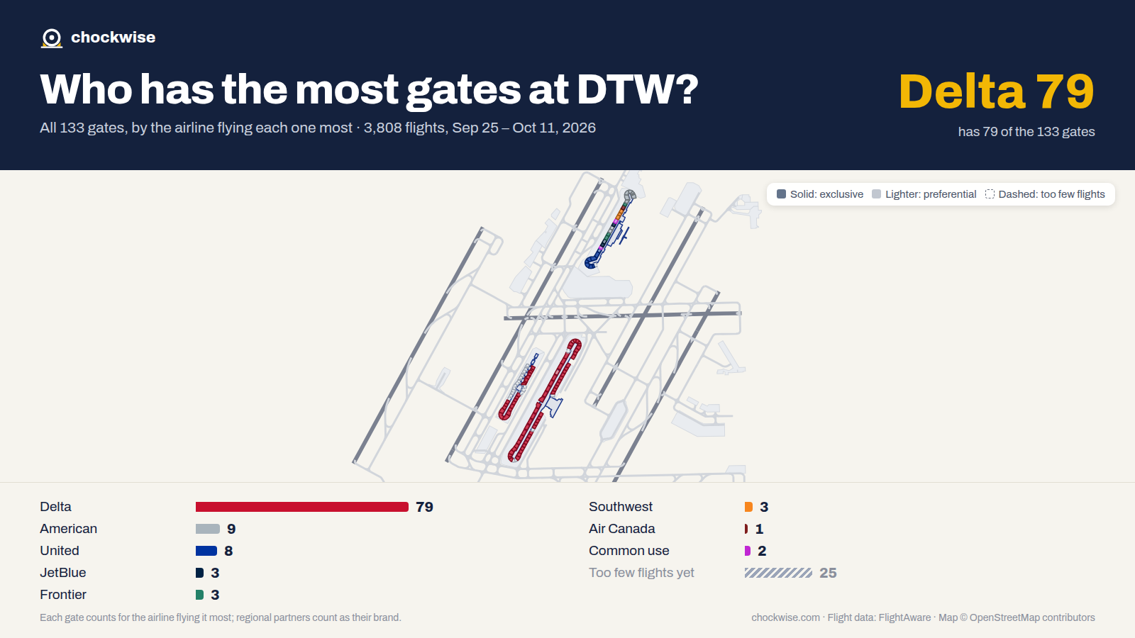 Map of Detroit Airport (DTW) with all 133 gates colored by the airline that uses each most: Delta 79, American 9, United 8, 2 common use.