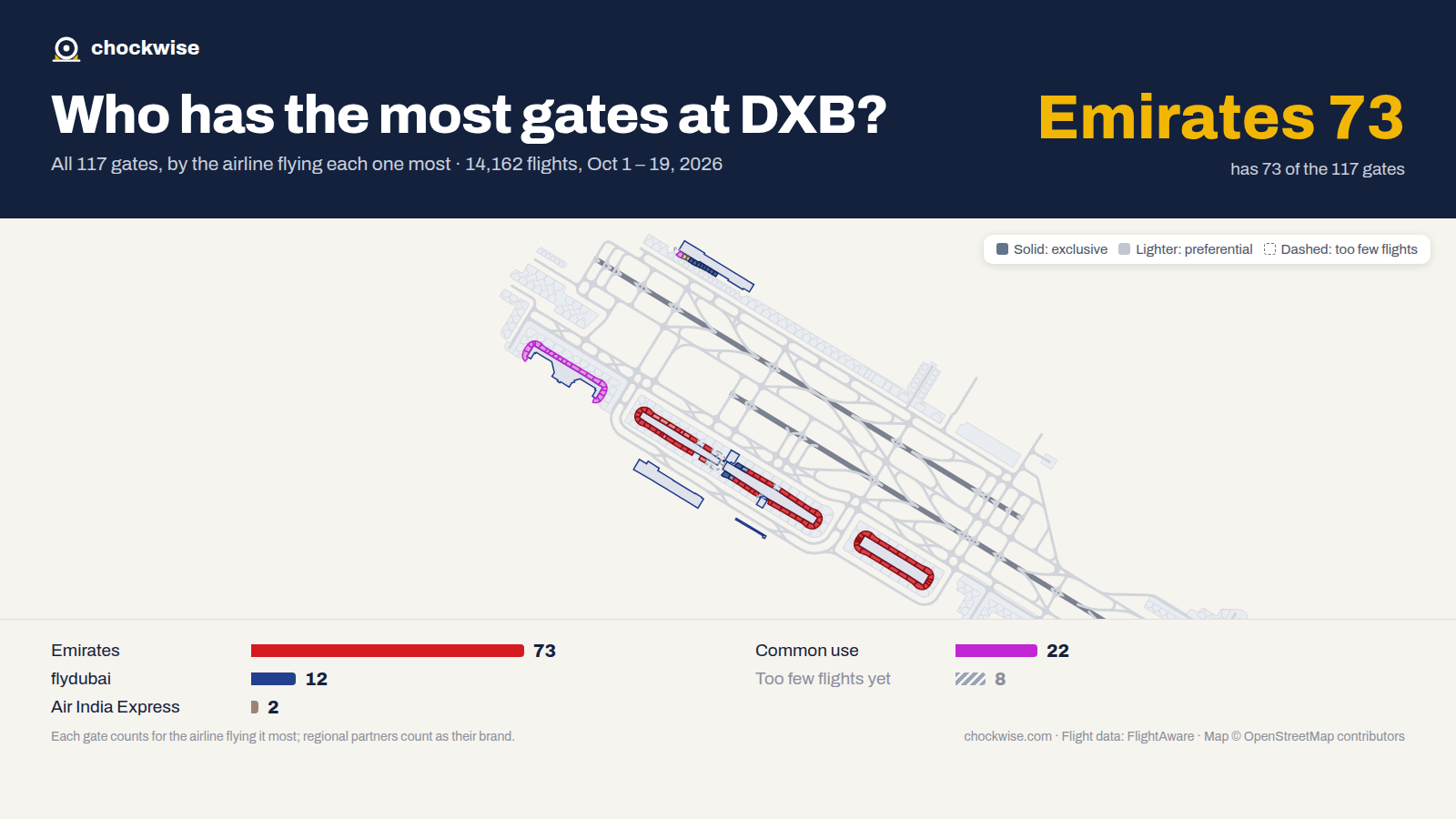 Map of Dubai Airport (DXB) with all 117 gates colored by the airline that uses each most: Emirates 73, flydubai 12, Air India Express 2, 22 common use.