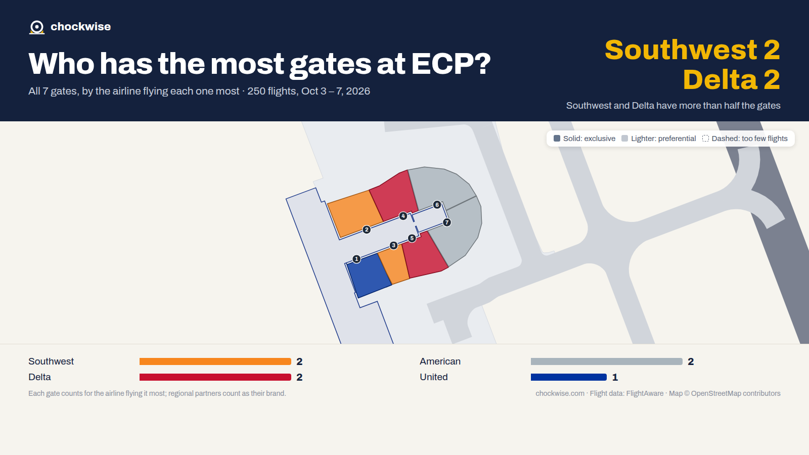 Map of Panama City Beach Airport (ECP) with all 7 gates colored by the airline that uses each most: Southwest 2, Delta 2, American 2.