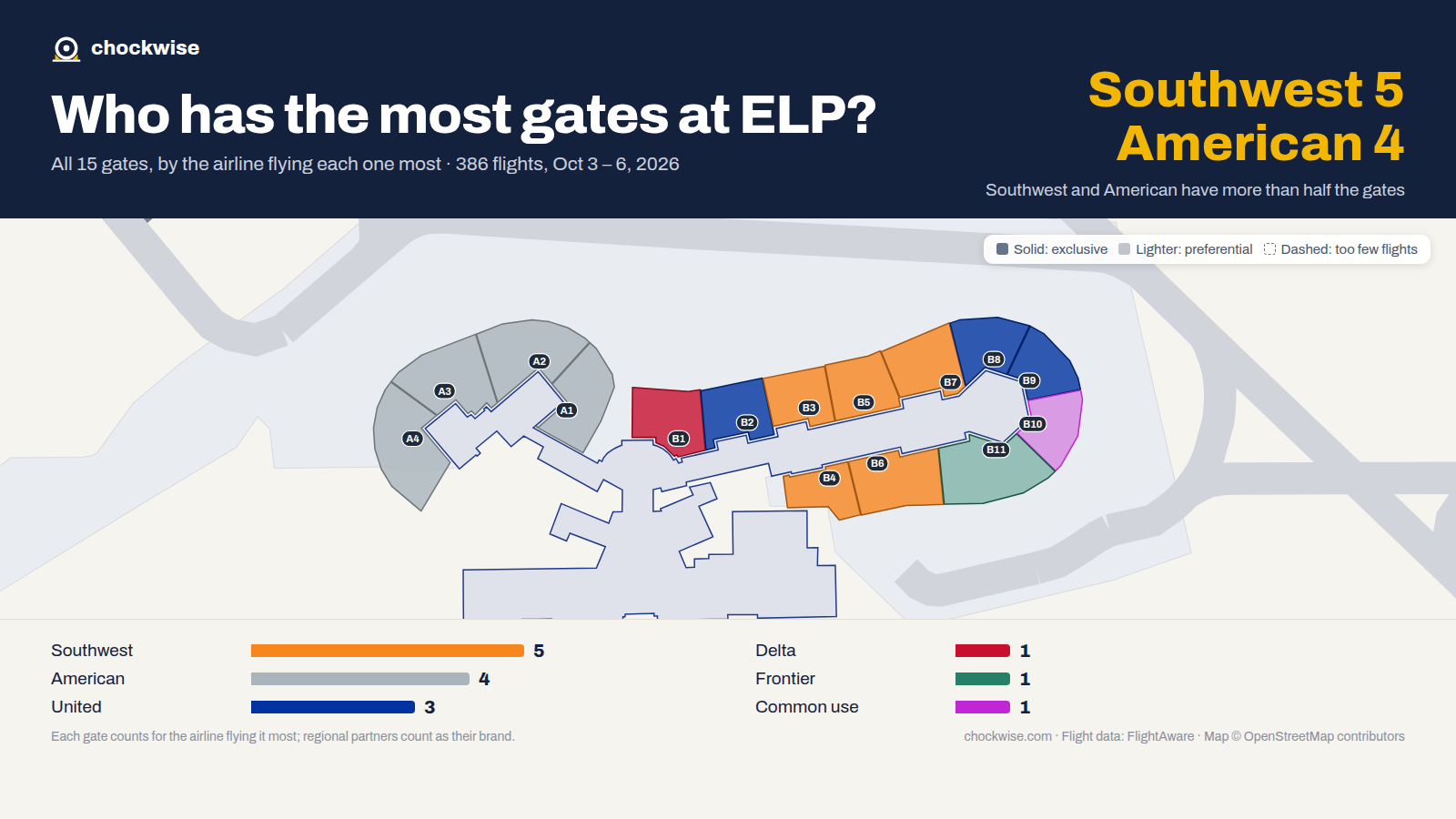 Map of El Paso Airport (ELP) with all 15 gates colored by the airline that uses each most: Southwest 5, American 4, United 3, 1 common use.