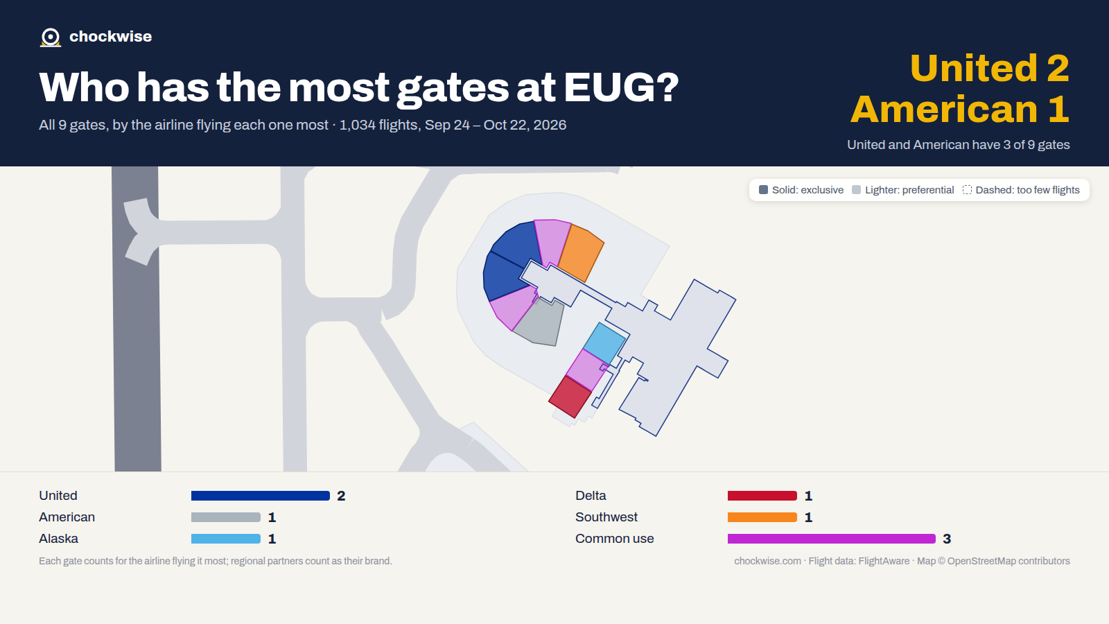 Map of Eugene Airport (EUG) with all 9 gates colored by the airline that uses each most: United 2, Alaska 1, Southwest 1, 3 common use.