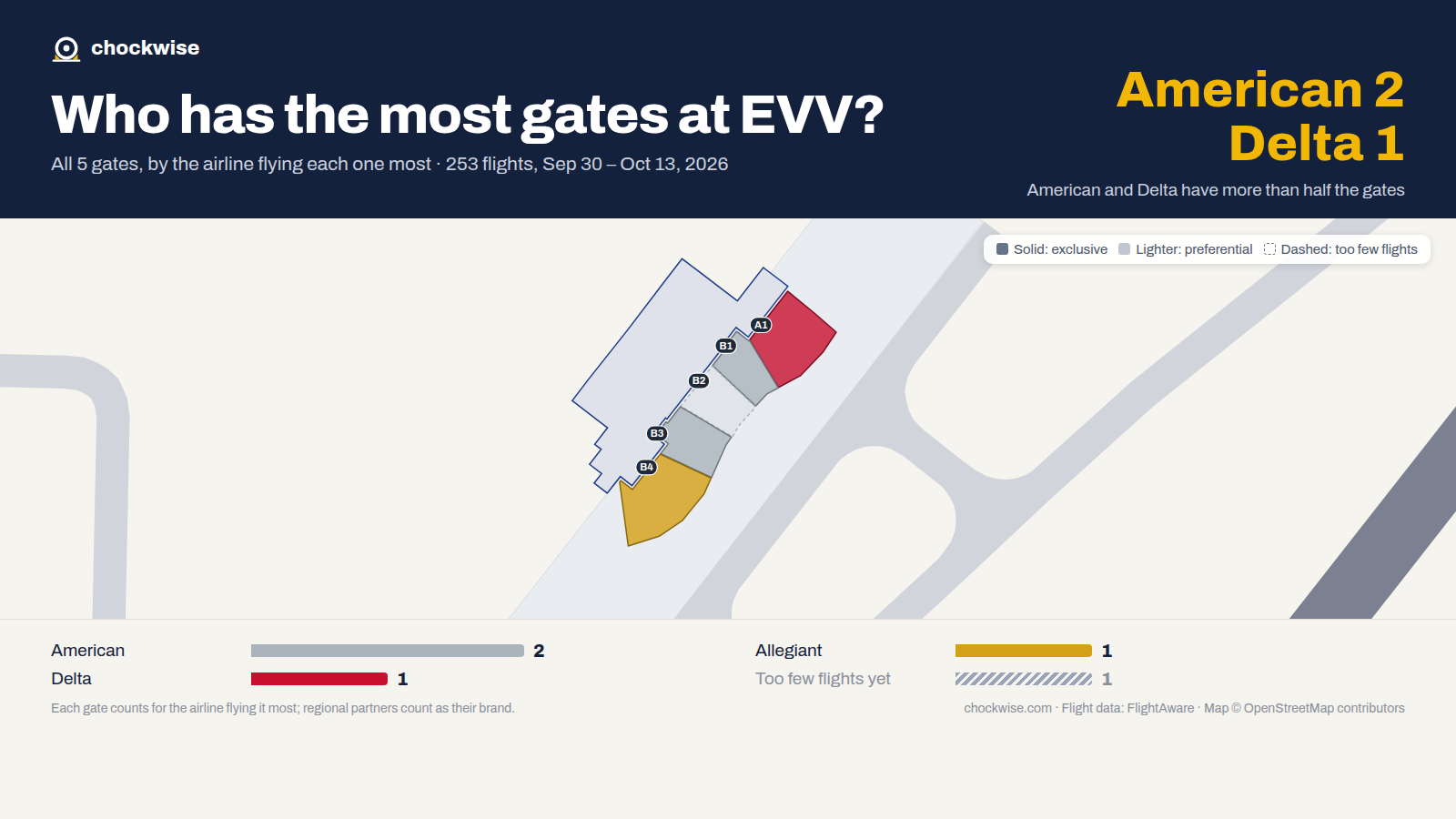 Map of Evansville Airport (EVV) with all 5 gates colored by the airline that uses each most: American 2, Delta 1.