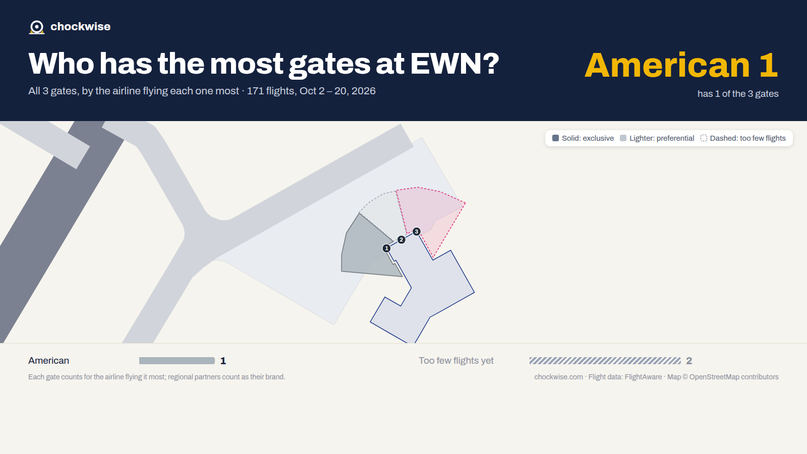 Map of New Bern Airport (EWN) with all 3 gates colored by the airline that uses each most: American 1.