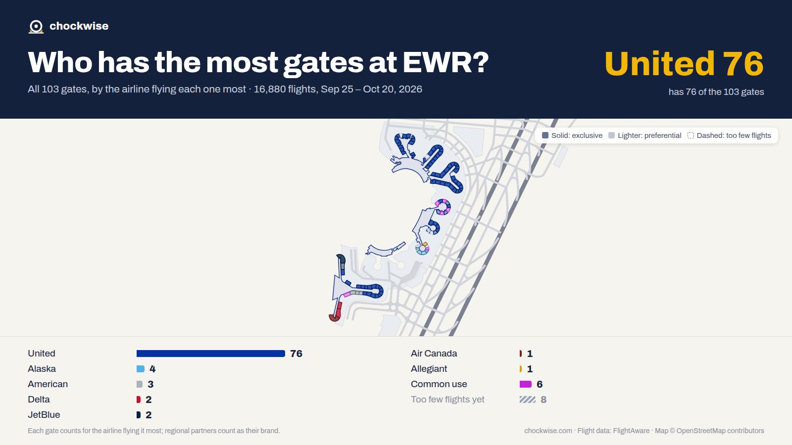 Map of Newark Airport (EWR) with all 103 gates colored by the airline that uses each most: United 76, Alaska 4, American 3, 6 common use.