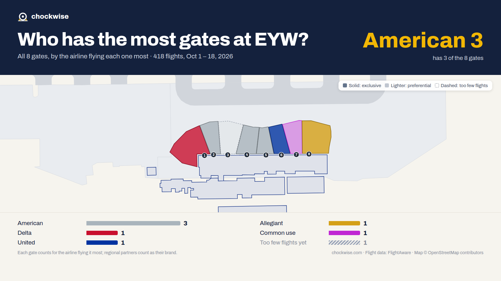 Map of Key West Airport (EYW) with all 8 gates colored by the airline that uses each most: American 3, Delta 1, United 1, 1 common use.