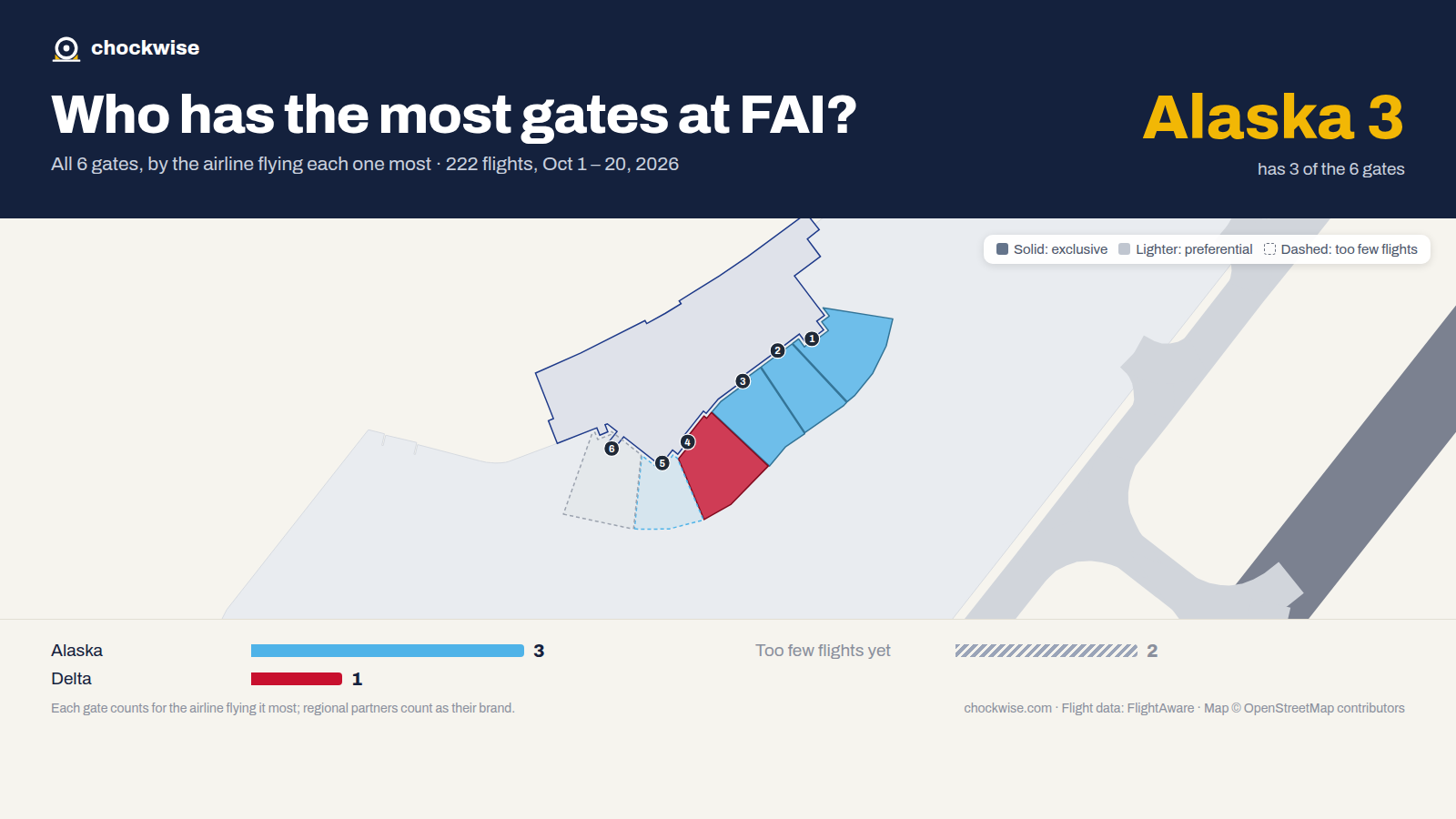 Map of Fairbanks Airport (FAI) with all 6 gates colored by the airline that uses each most: Alaska 3, Delta 1.