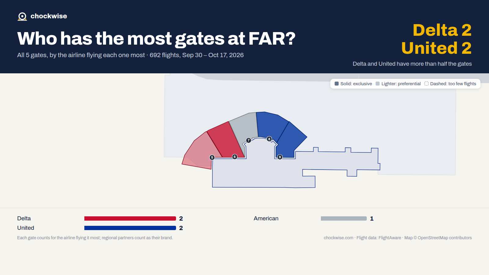 Map of Fargo Airport (FAR) with all 5 gates colored by the airline that uses each most: Delta 2, United 2, American 1.