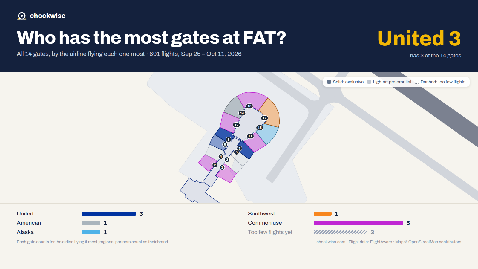 Map of Fresno Airport (FAT) with all 14 gates colored by the airline that uses each most: United 3, American 1, Southwest 1, 5 common use.