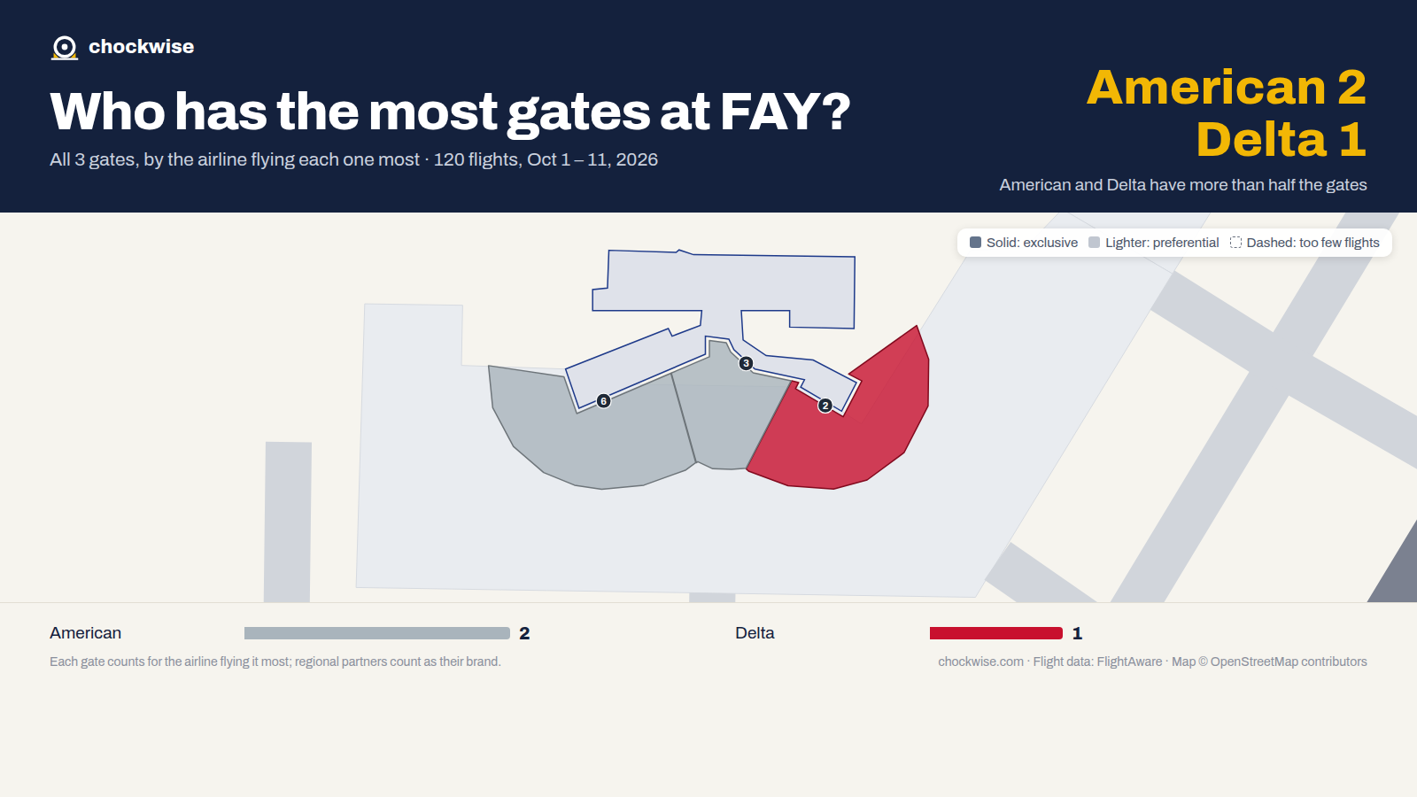 Map of Fayetteville Airport (FAY) with all 3 gates colored by the airline that uses each most: American 2, Delta 1.