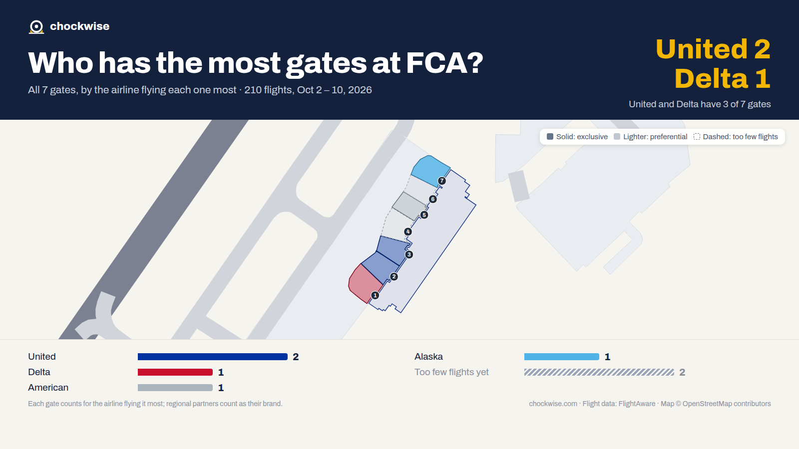 Map of Kalispell Airport (FCA) with all 7 gates colored by the airline that uses each most: United 2, Delta 1, Alaska 1.
