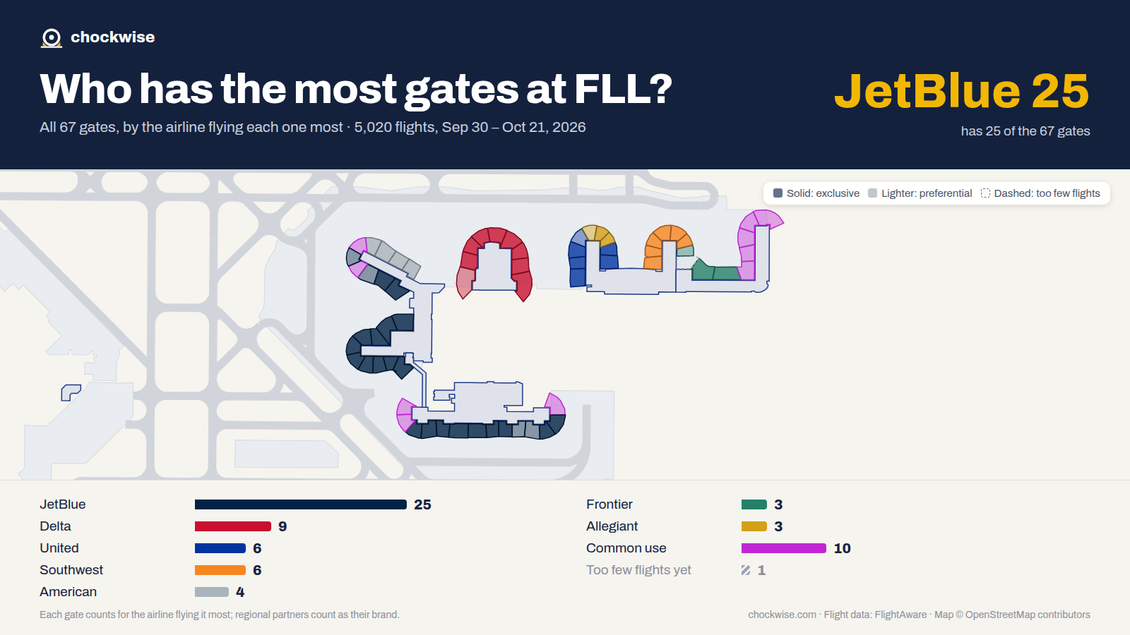 Map of Fort Lauderdale Airport (FLL) with all 67 gates colored by the airline that uses each most: JetBlue 25, Delta 9, Southwest 6, 10 common use.