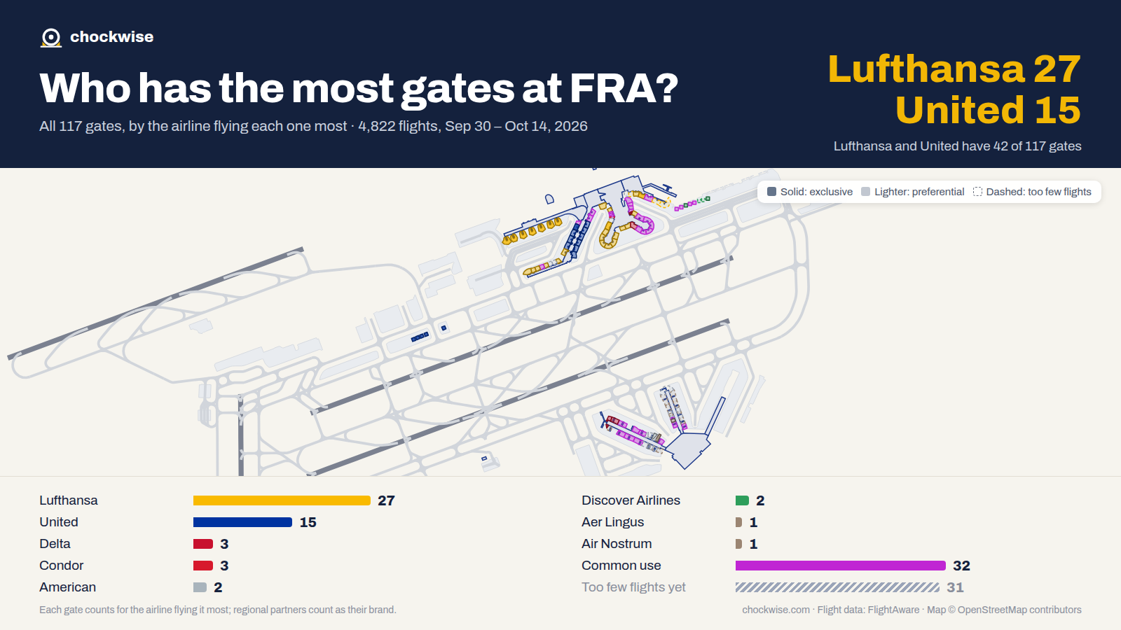 Map of Frankfurt Airport (FRA) with all 117 gates colored by the airline that uses each most: Lufthansa 27, United 15, Delta 3, 32 common use.