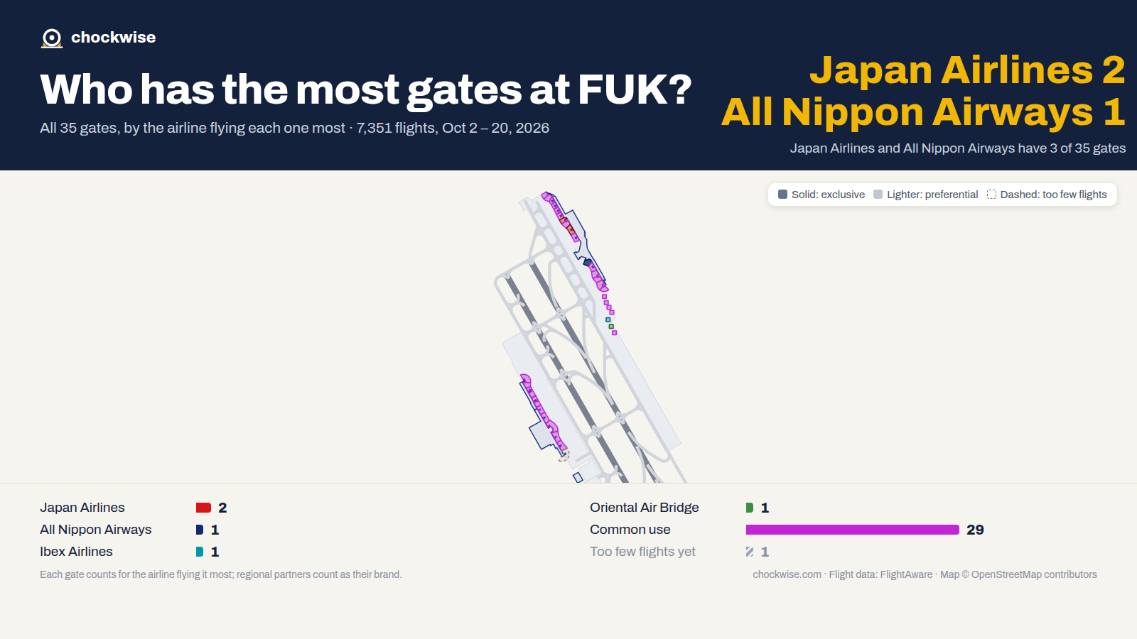 Map of Fukuoka Airport (FUK) with all 35 gates colored by the airline that uses each most: Japan Airlines 2, All Nippon Airways 1, Ibex Airlines 1, 29 common use.