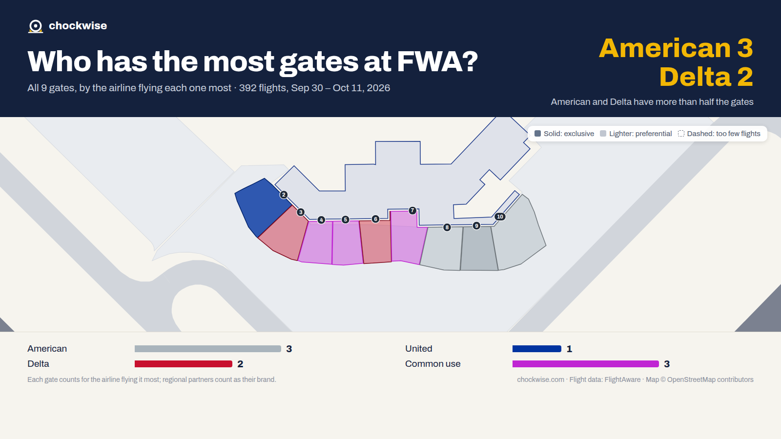 Map of Fort Wayne Airport (FWA) with all 9 gates colored by the airline that uses each most: American 3, Delta 2, United 1, 3 common use.