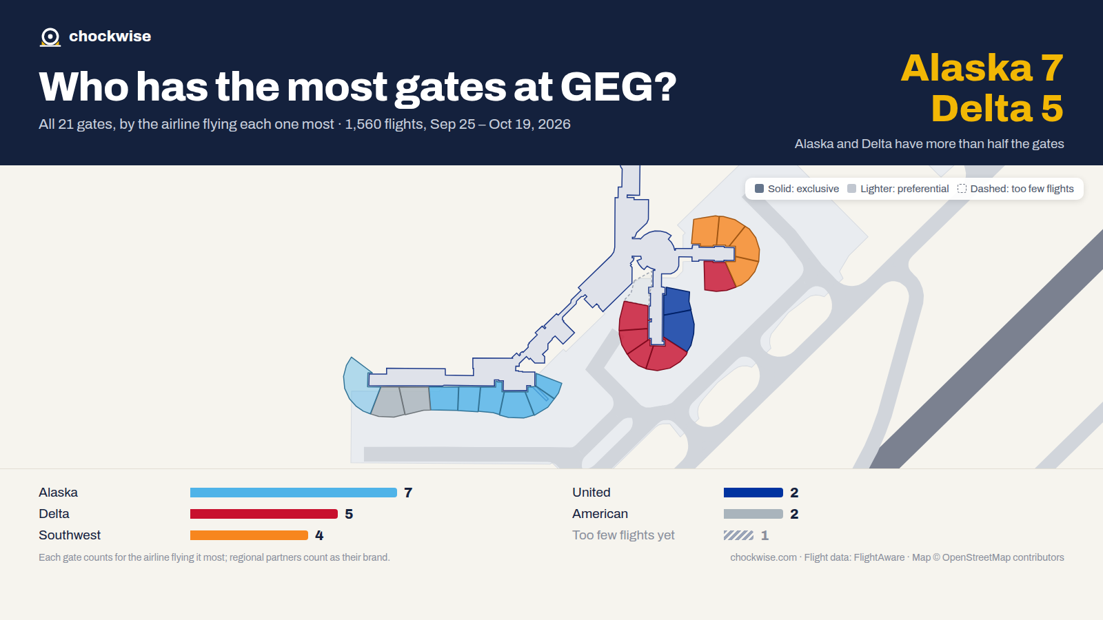 Map of Spokane Airport (GEG) with all 21 gates colored by the airline that uses each most: Alaska 7, Delta 5, Southwest 4.