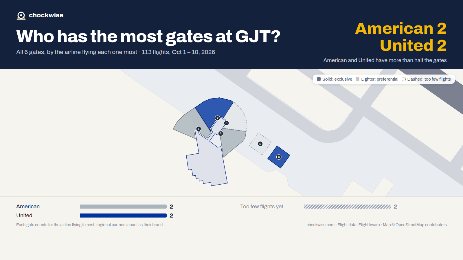 Map of Grand Junction Airport (GJT) with all 6 gates colored by the airline that uses each most: United 2, American 2.