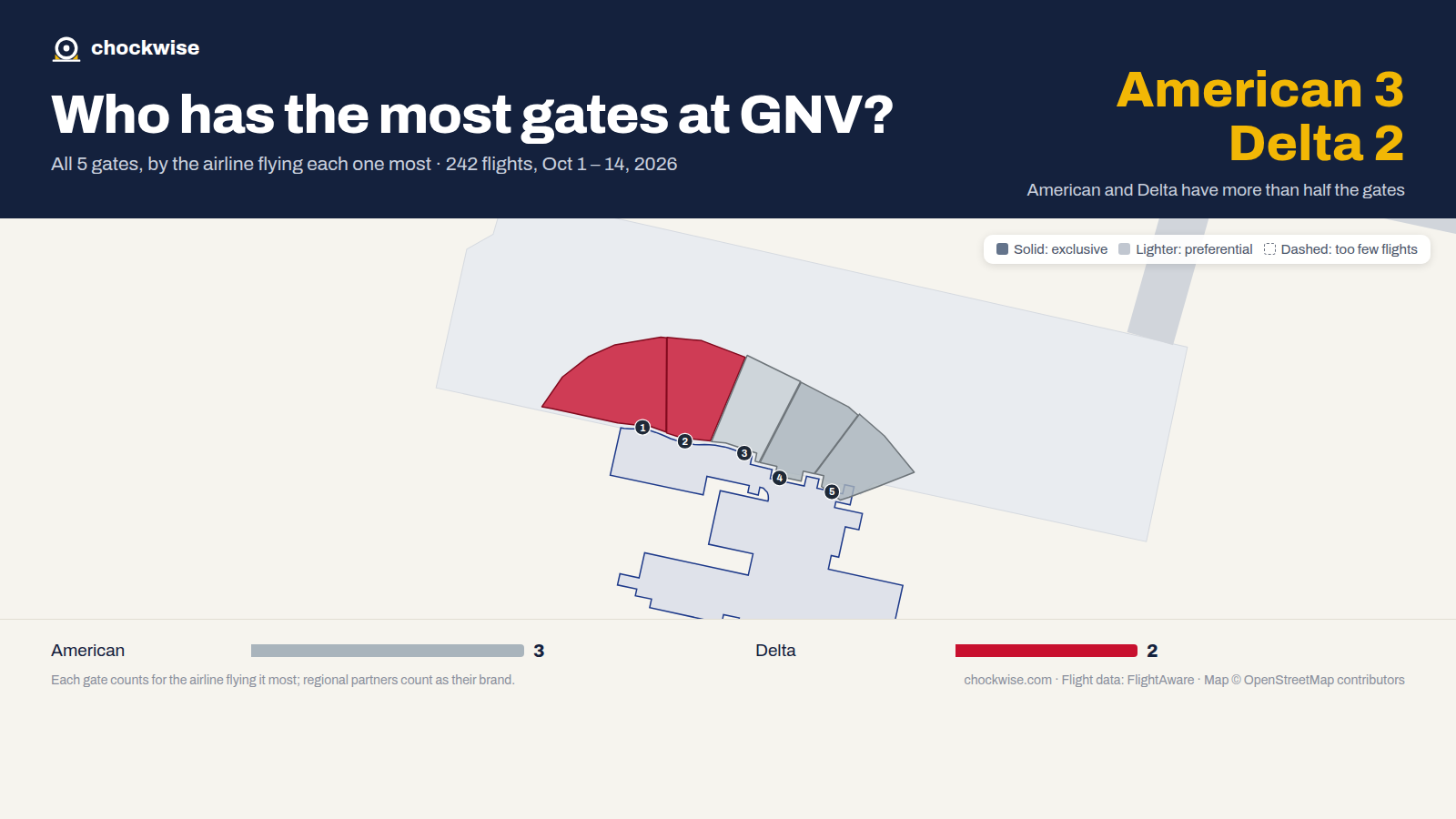 Map of Gainesville Airport (GNV) with all 5 gates colored by the airline that uses each most: American 3, Delta 2.