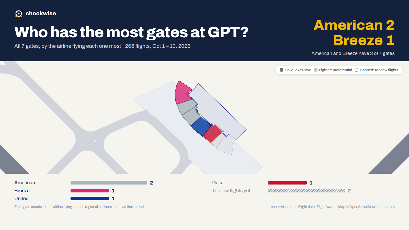 Map of Gulfport/Biloxi Airport (GPT) with all 7 gates colored by the airline that uses each most: American 2, Delta 1, United 1.