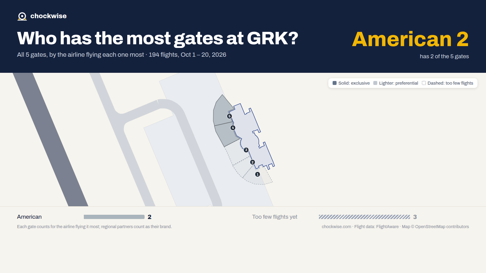 Map of Killeen Airport (GRK) with all 5 gates colored by the airline that uses each most: American 2.