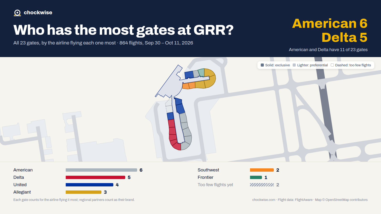 Map of Grand Rapids Airport (GRR) with all 23 gates colored by the airline that uses each most: American 6, Delta 5, United 4.