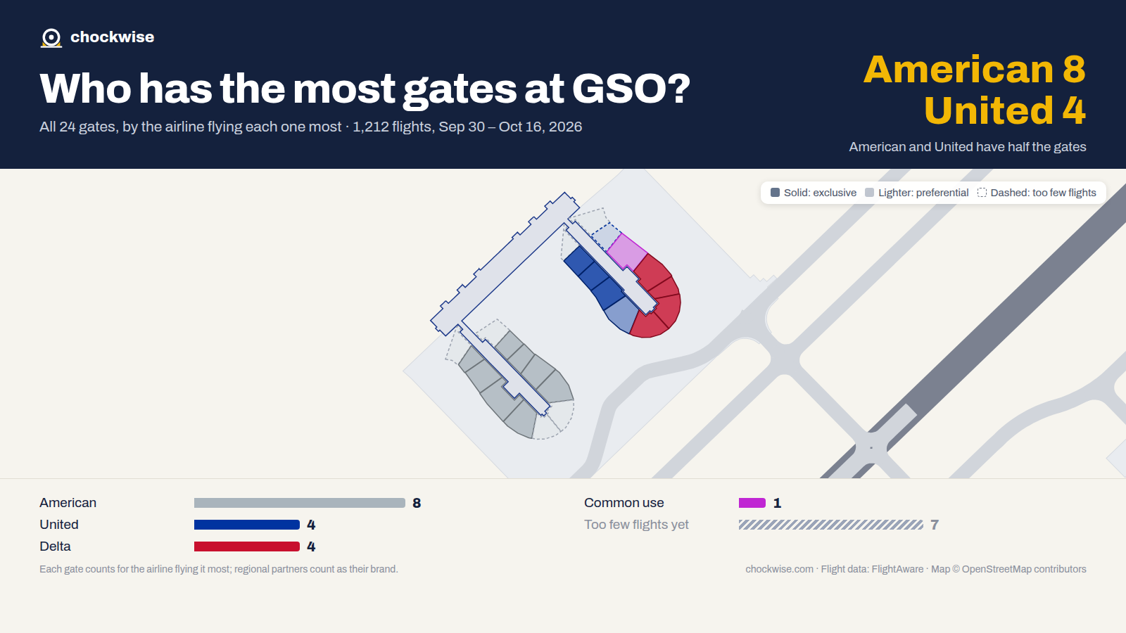 Map of Greensboro Airport (GSO) with all 24 gates colored by the airline that uses each most: American 8, Delta 4, United 4, 1 common use.