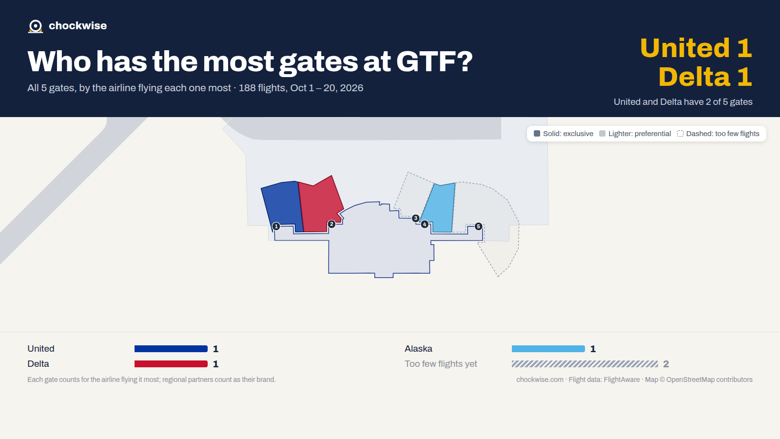 Map of Great Falls Airport (GTF) with all 5 gates colored by the airline that uses each most: United 1, Delta 1, Alaska 1.