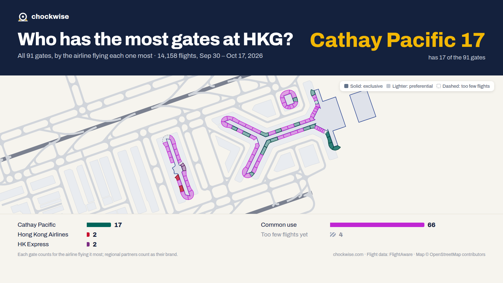 Map of Hong Kong Airport (HKG) with all 91 gates colored by the airline that uses each most: Cathay Pacific 17, HK Express 2, Hong Kong Airlines 2, 66 common use.