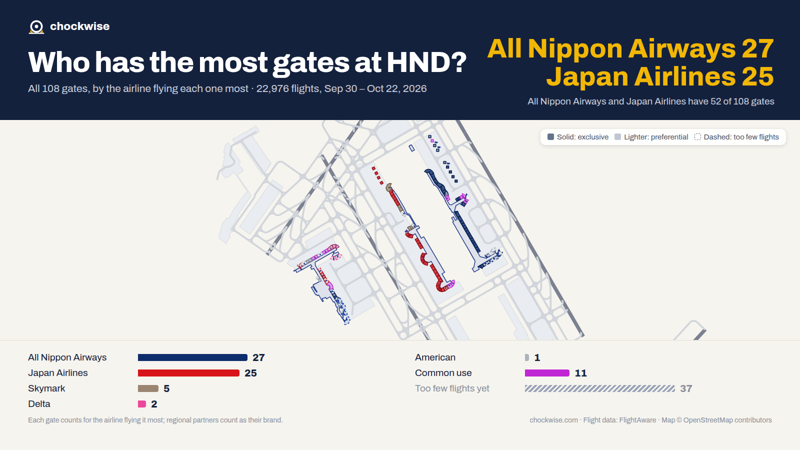 Map of Tokyo Haneda Airport (HND) with all 108 gates colored by the airline that uses each most: All Nippon Airways 27, Japan Airlines 25, Skymark 5, 11 common use.
