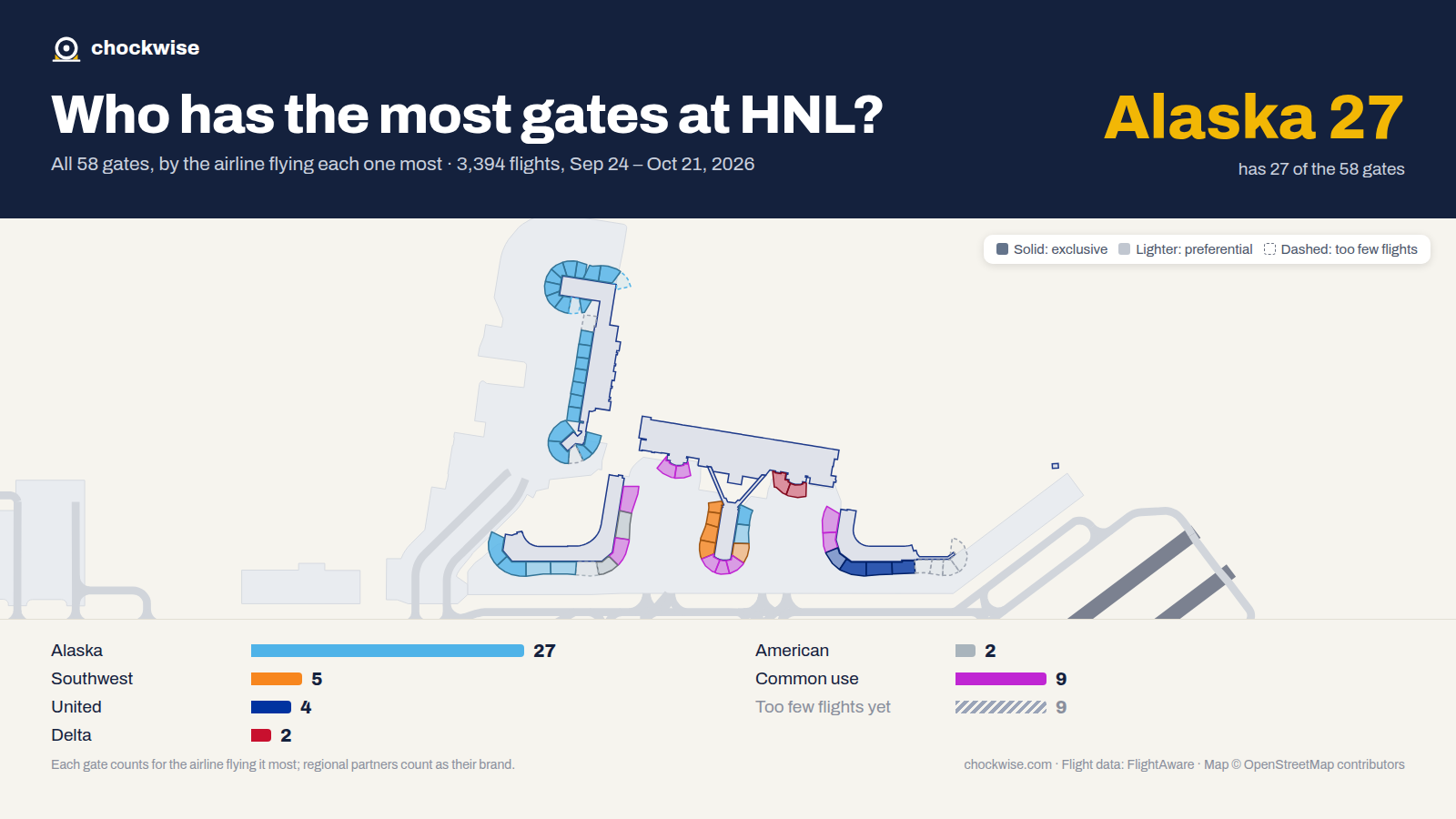 Map of Honolulu Airport (HNL) with all 58 gates colored by the airline that uses each most: Alaska 27, Southwest 5, United 4, 9 common use.