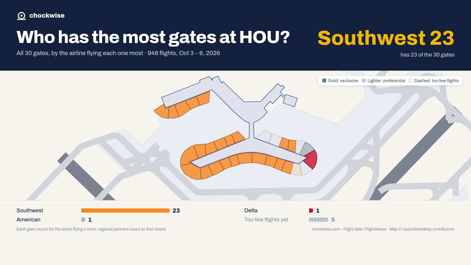 Map of Houston Hobby Airport (HOU) with all 30 gates colored by the airline that uses each most: Southwest 23, Delta 1, American 1.