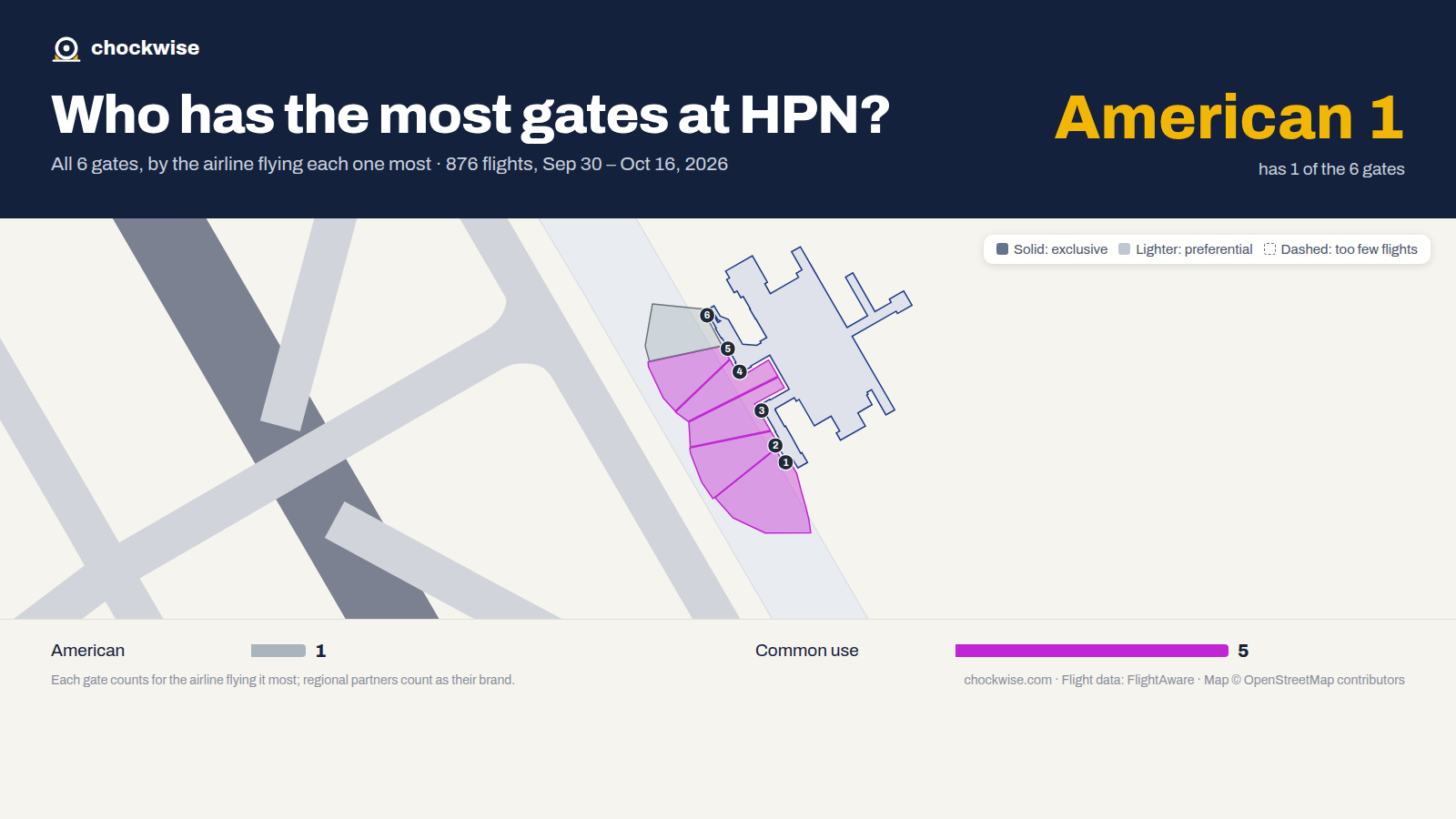 Map of White Plains Airport (HPN) with all 6 gates colored by the airline that uses each most: American 1, 5 common use.