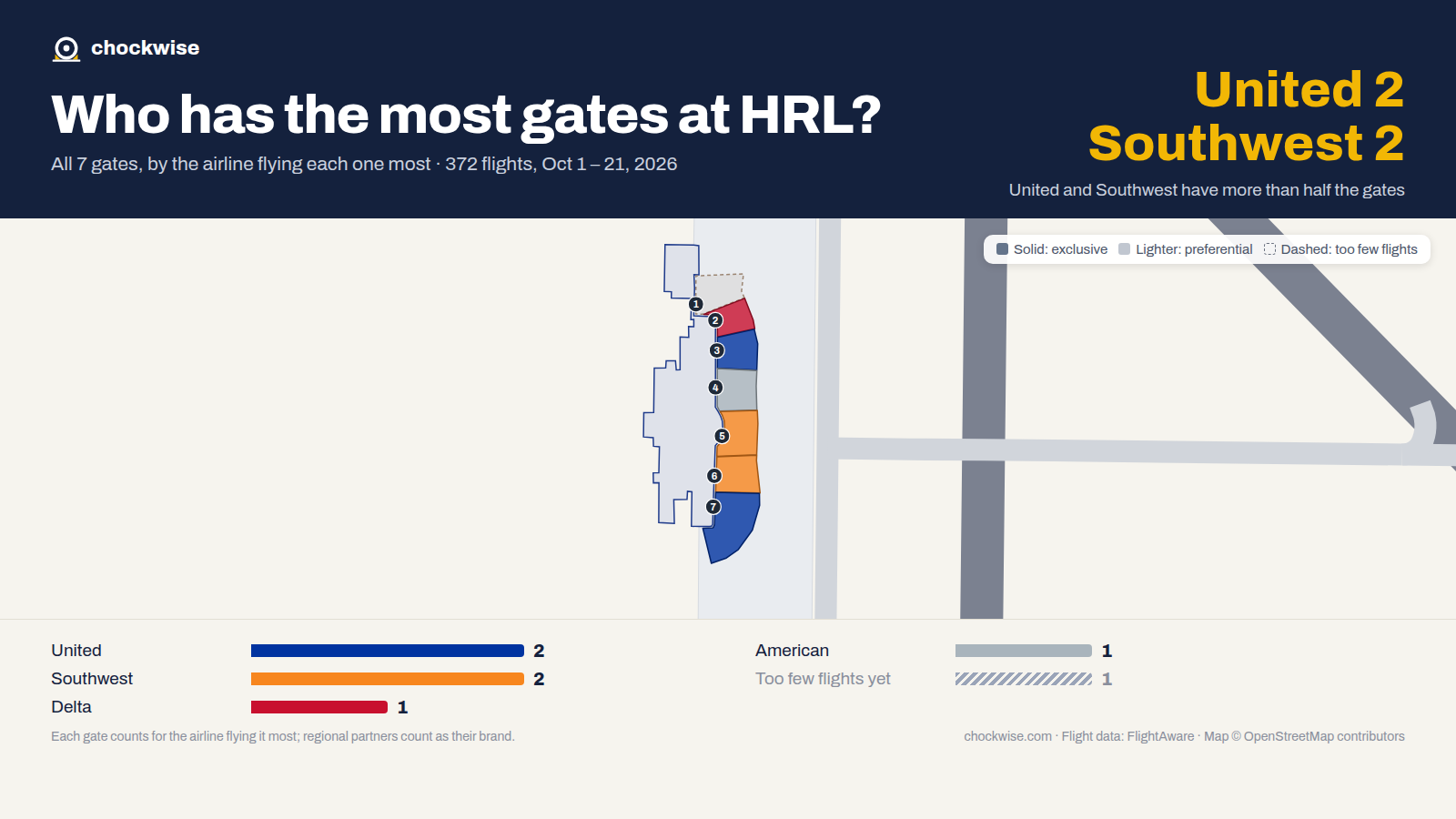 Map of Harlingen Airport (HRL) with all 7 gates colored by the airline that uses each most: Southwest 2, United 2, American 1.