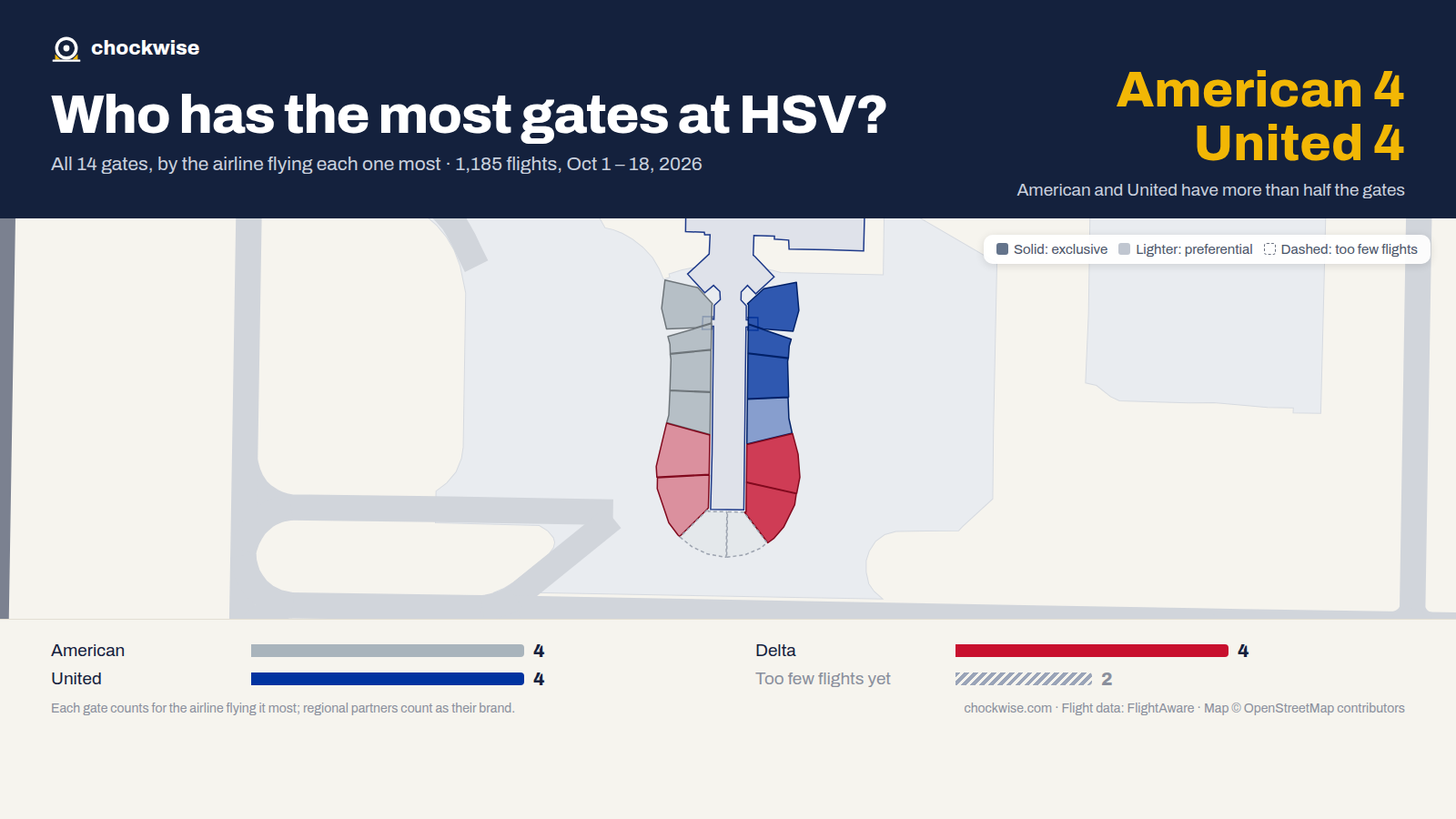 Map of Huntsville Airport (HSV) with all 14 gates colored by the airline that uses each most: Delta 4, American 4, United 4.