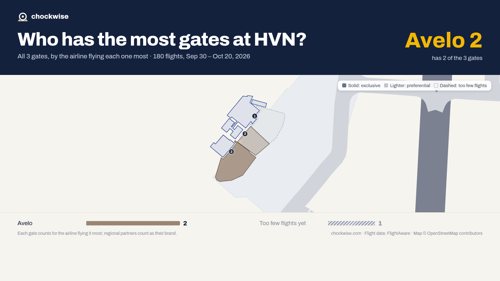 Map of New Haven Airport (HVN) with all 3 gates colored by the airline that uses each most: Avelo 2.